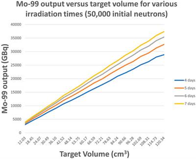 Investigating 99Mo output changes in high-sustainability uranium targets by modifying target volume and geometry